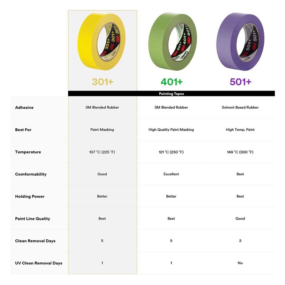3M 301+ Performance Yellow Masking Tape , 72 mm x 55 m, 6.3 mil (7000124892) (12 Pack) - 9