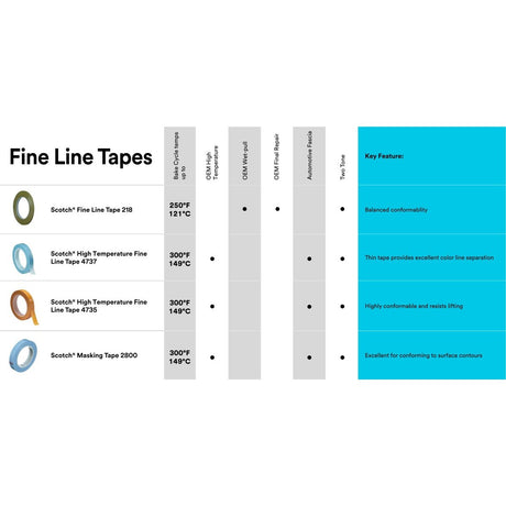 3M 218 Scotch Fine Line Tape, Green, 2 in x 60 yd, 5.0 mil (7000028860) (96 Pack) - 10