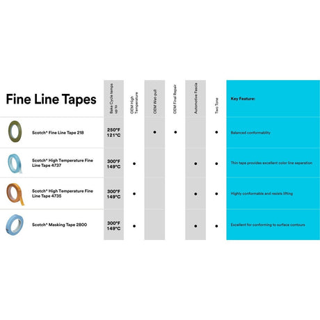 3M 218 Scotch Fine Line Tape, Green, 1/4 in x 60 yd, 5.0 mil (7000048456)  - (12Pack) - 10