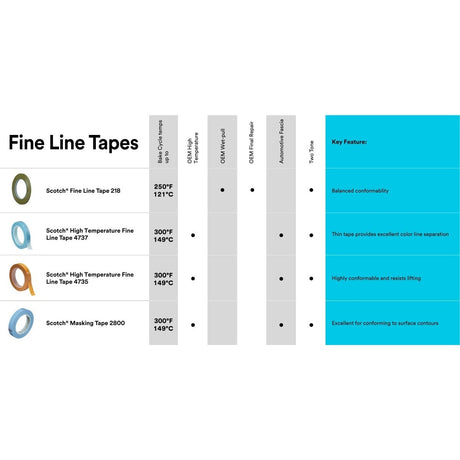 3M 4737S Scotch High Temperature Fine Line Tape, Blue, 1/2 in x 36 yd, 5.4 mil (7000123582) (72 Pack) - 9