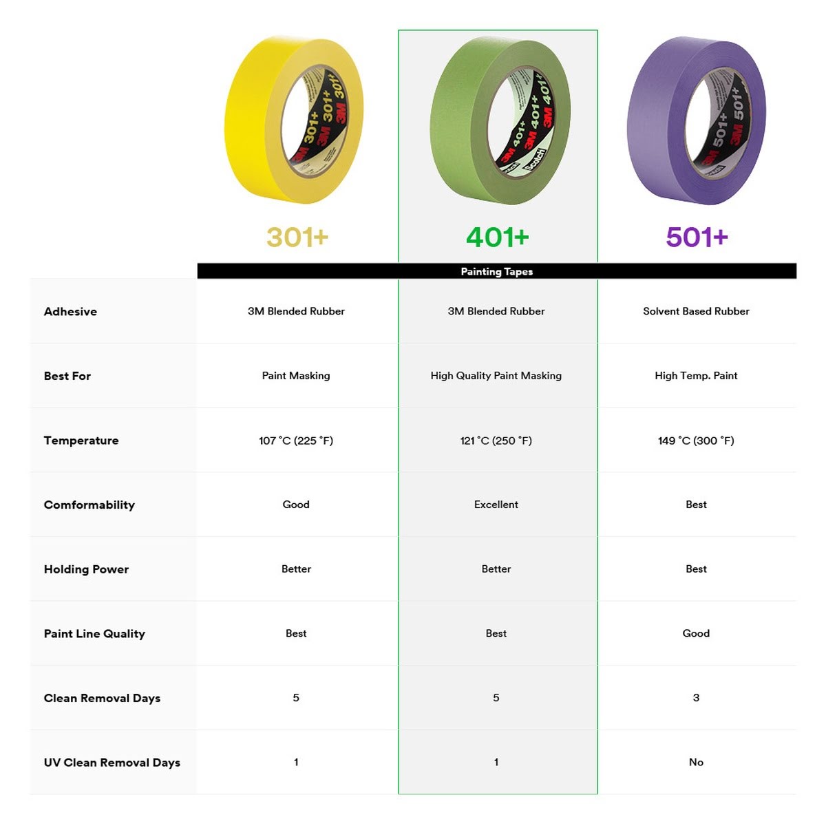 3M 401+ Scotch High Performance Green Masking Tape, Superior Adhesion, Clean Removal, Paint Bleed Resistant, Green, 48 mm x 55 m (401+ IW) (7000148424)  - (12Pack) - 6