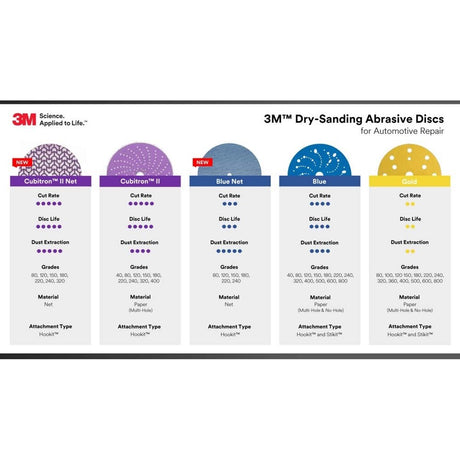 3M 36435 Blue Net Disc Roll , 5 in, 80+ Grade, Best in Class, Virtually Dust-Free, Abrasive Sheet Roll (7100254372)  - (8Pack) - 2